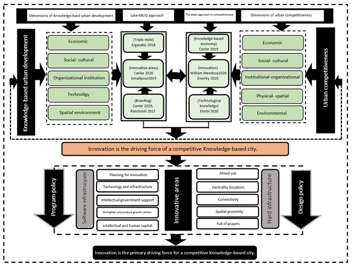 Reading the stimuli affecting the future status of urban development of competitive knowledge-based (Innovation districts) in Tehran metropolitan 