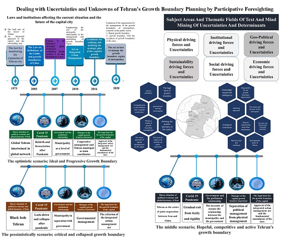 Confronting with uncertainties and unknowns in the planning of the Tehran’s growth boundary by participative foresighting 